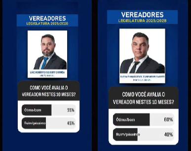 apenas-dois-vereadores-superam-50-de-aprovacao-em-campo-novo-do-parecis-levantamento-expoe-insatisfacao-popular-com-o-legislativo